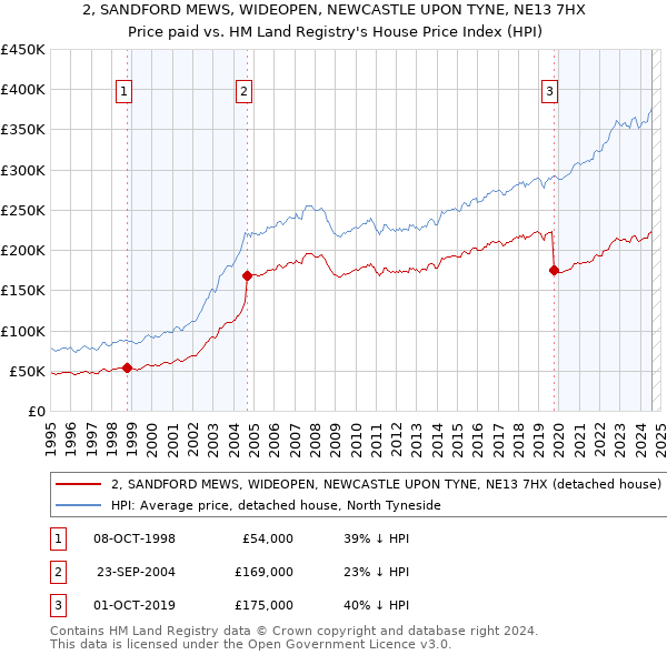 2, SANDFORD MEWS, WIDEOPEN, NEWCASTLE UPON TYNE, NE13 7HX: Price paid vs HM Land Registry's House Price Index