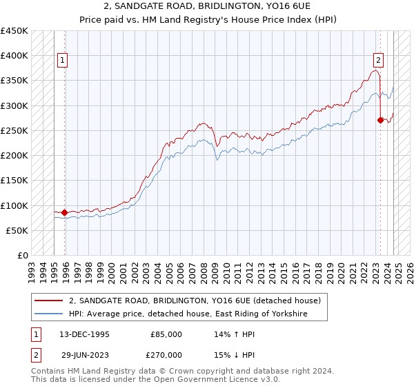 2, SANDGATE ROAD, BRIDLINGTON, YO16 6UE: Price paid vs HM Land Registry's House Price Index