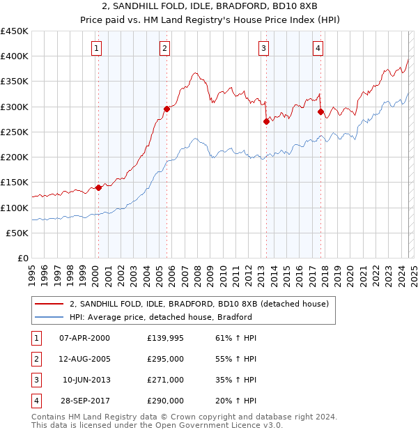 2, SANDHILL FOLD, IDLE, BRADFORD, BD10 8XB: Price paid vs HM Land Registry's House Price Index