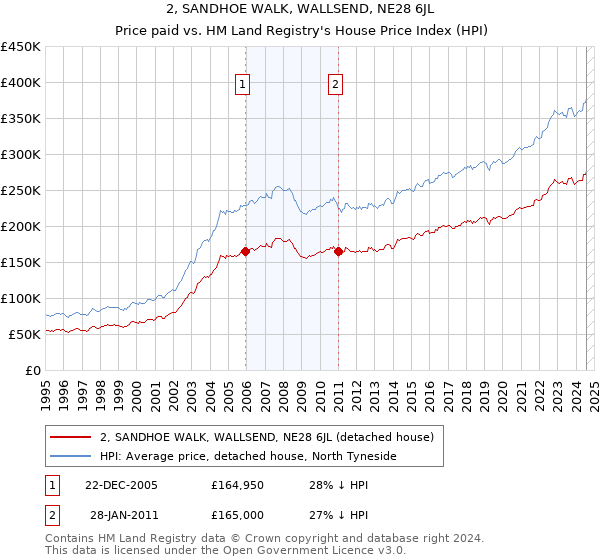 2, SANDHOE WALK, WALLSEND, NE28 6JL: Price paid vs HM Land Registry's House Price Index