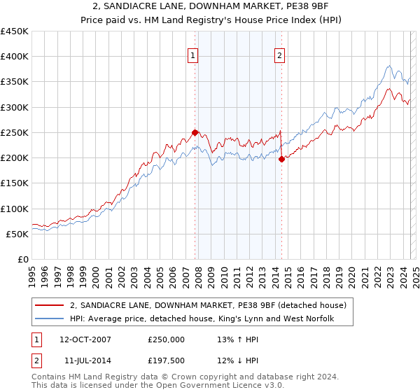 2, SANDIACRE LANE, DOWNHAM MARKET, PE38 9BF: Price paid vs HM Land Registry's House Price Index