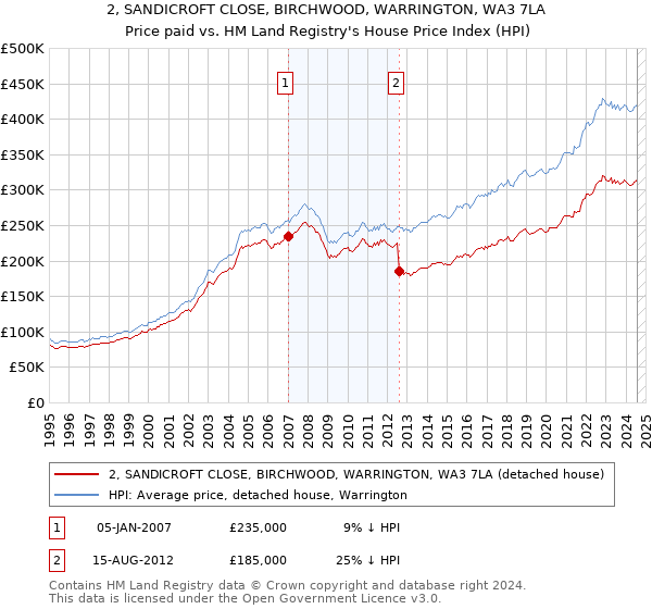 2, SANDICROFT CLOSE, BIRCHWOOD, WARRINGTON, WA3 7LA: Price paid vs HM Land Registry's House Price Index