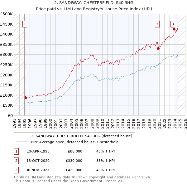 2, SANDIWAY, CHESTERFIELD, S40 3HG: Price paid vs HM Land Registry's House Price Index