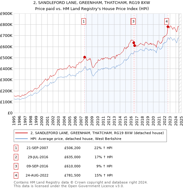 2, SANDLEFORD LANE, GREENHAM, THATCHAM, RG19 8XW: Price paid vs HM Land Registry's House Price Index