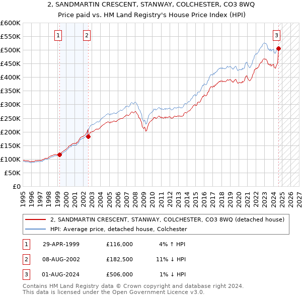 2, SANDMARTIN CRESCENT, STANWAY, COLCHESTER, CO3 8WQ: Price paid vs HM Land Registry's House Price Index