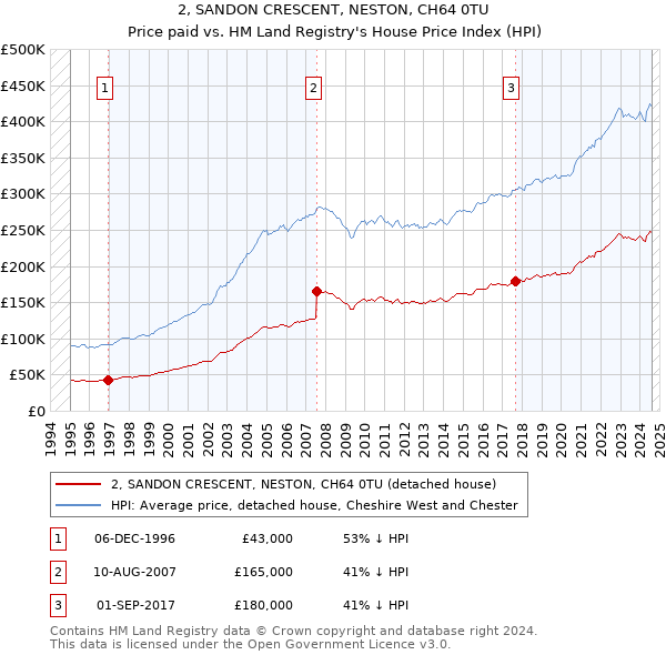 2, SANDON CRESCENT, NESTON, CH64 0TU: Price paid vs HM Land Registry's House Price Index