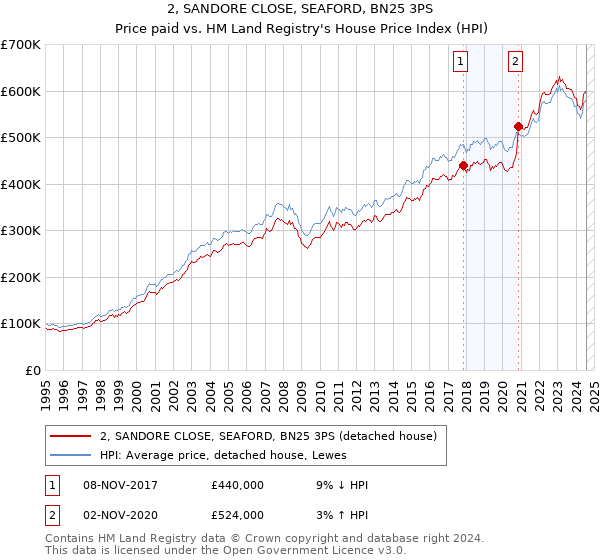 2, SANDORE CLOSE, SEAFORD, BN25 3PS: Price paid vs HM Land Registry's House Price Index