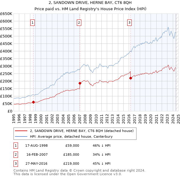 2, SANDOWN DRIVE, HERNE BAY, CT6 8QH: Price paid vs HM Land Registry's House Price Index