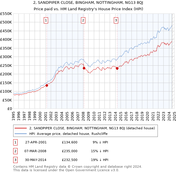 2, SANDPIPER CLOSE, BINGHAM, NOTTINGHAM, NG13 8QJ: Price paid vs HM Land Registry's House Price Index