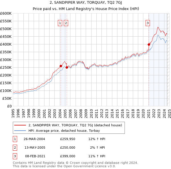 2, SANDPIPER WAY, TORQUAY, TQ2 7GJ: Price paid vs HM Land Registry's House Price Index