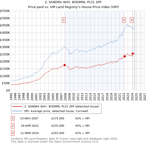 2, SANDRA WAY, BODMIN, PL31 2PP: Price paid vs HM Land Registry's House Price Index