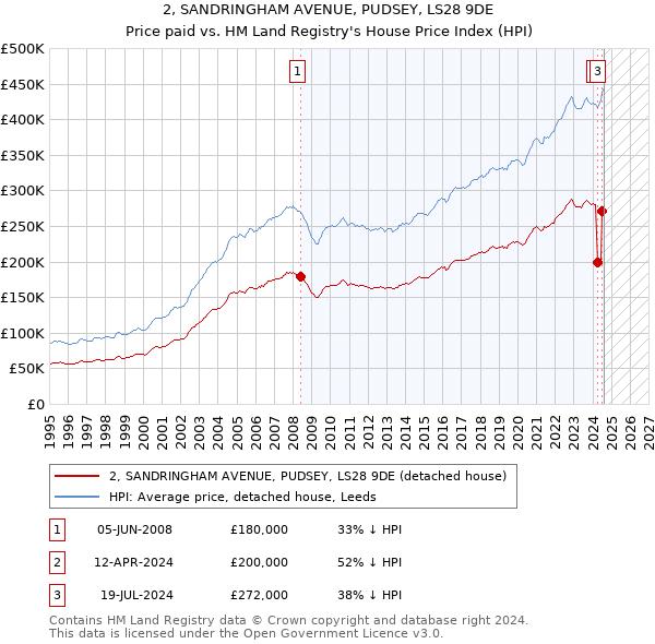 2, SANDRINGHAM AVENUE, PUDSEY, LS28 9DE: Price paid vs HM Land Registry's House Price Index