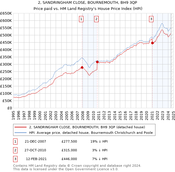 2, SANDRINGHAM CLOSE, BOURNEMOUTH, BH9 3QP: Price paid vs HM Land Registry's House Price Index