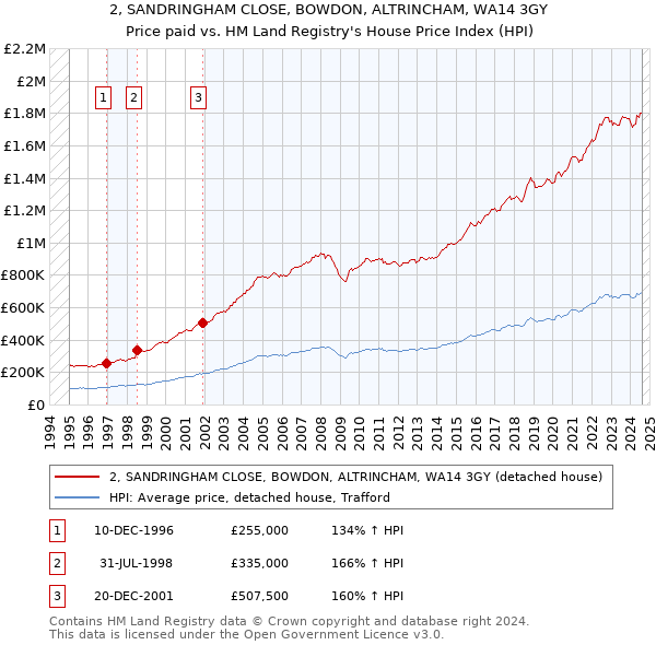 2, SANDRINGHAM CLOSE, BOWDON, ALTRINCHAM, WA14 3GY: Price paid vs HM Land Registry's House Price Index