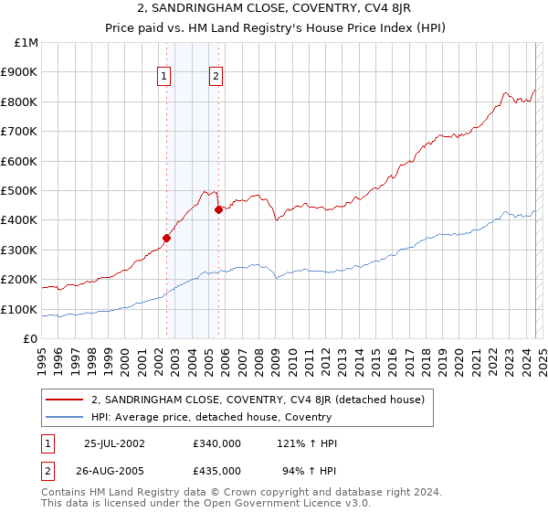 2, SANDRINGHAM CLOSE, COVENTRY, CV4 8JR: Price paid vs HM Land Registry's House Price Index