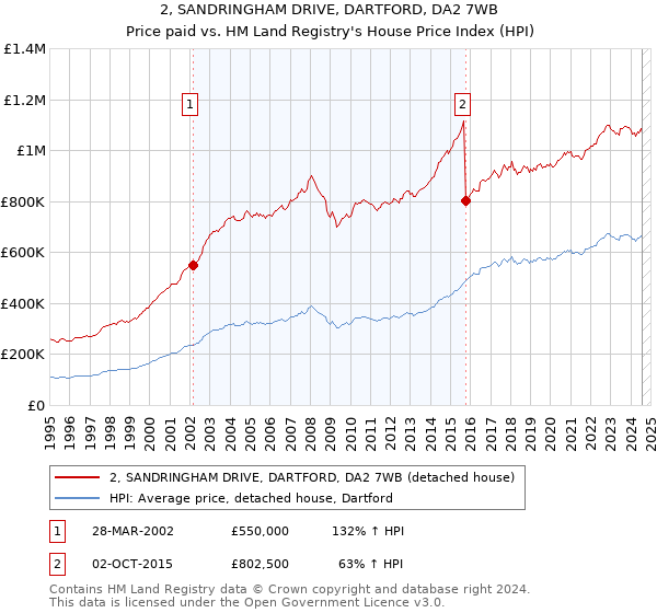 2, SANDRINGHAM DRIVE, DARTFORD, DA2 7WB: Price paid vs HM Land Registry's House Price Index