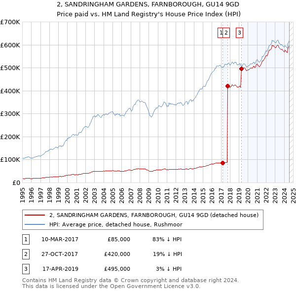 2, SANDRINGHAM GARDENS, FARNBOROUGH, GU14 9GD: Price paid vs HM Land Registry's House Price Index