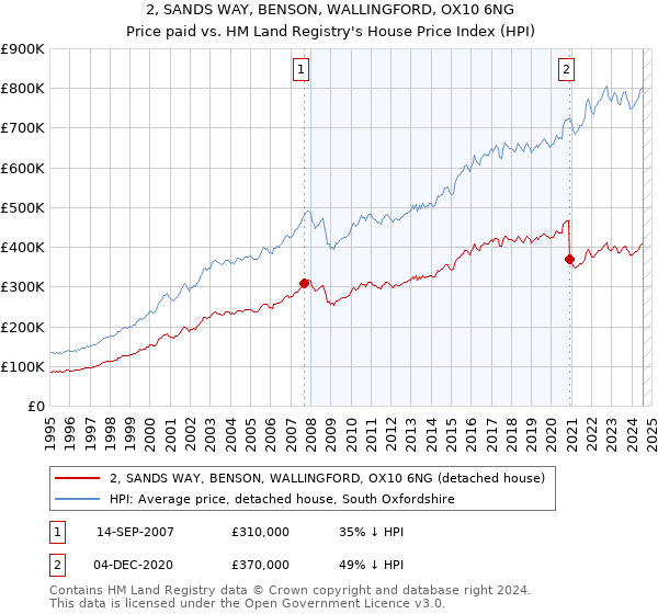 2, SANDS WAY, BENSON, WALLINGFORD, OX10 6NG: Price paid vs HM Land Registry's House Price Index