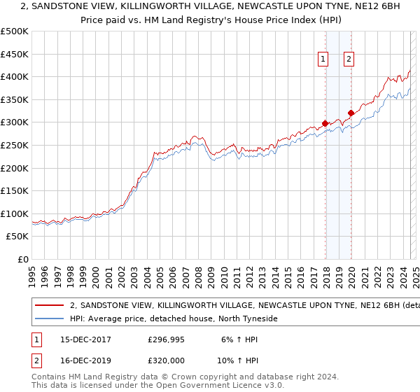 2, SANDSTONE VIEW, KILLINGWORTH VILLAGE, NEWCASTLE UPON TYNE, NE12 6BH: Price paid vs HM Land Registry's House Price Index