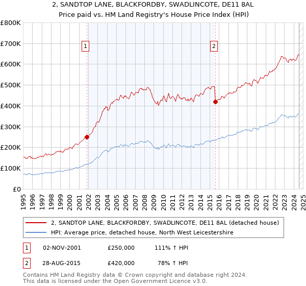 2, SANDTOP LANE, BLACKFORDBY, SWADLINCOTE, DE11 8AL: Price paid vs HM Land Registry's House Price Index