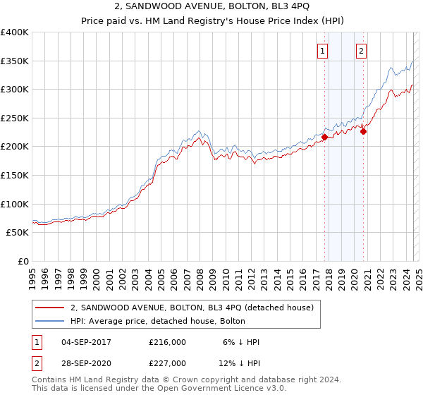 2, SANDWOOD AVENUE, BOLTON, BL3 4PQ: Price paid vs HM Land Registry's House Price Index