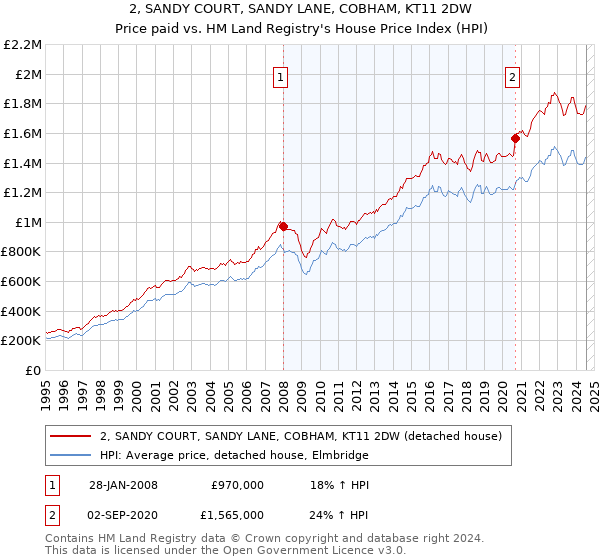 2, SANDY COURT, SANDY LANE, COBHAM, KT11 2DW: Price paid vs HM Land Registry's House Price Index