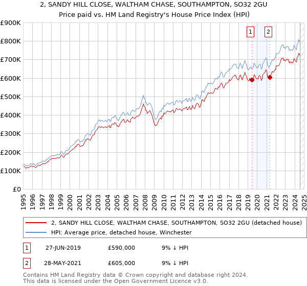 2, SANDY HILL CLOSE, WALTHAM CHASE, SOUTHAMPTON, SO32 2GU: Price paid vs HM Land Registry's House Price Index