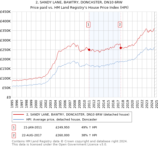 2, SANDY LANE, BAWTRY, DONCASTER, DN10 6RW: Price paid vs HM Land Registry's House Price Index