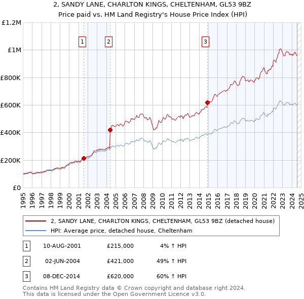 2, SANDY LANE, CHARLTON KINGS, CHELTENHAM, GL53 9BZ: Price paid vs HM Land Registry's House Price Index