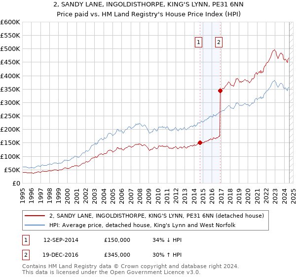 2, SANDY LANE, INGOLDISTHORPE, KING'S LYNN, PE31 6NN: Price paid vs HM Land Registry's House Price Index