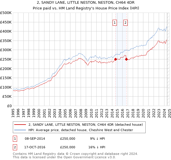 2, SANDY LANE, LITTLE NESTON, NESTON, CH64 4DR: Price paid vs HM Land Registry's House Price Index