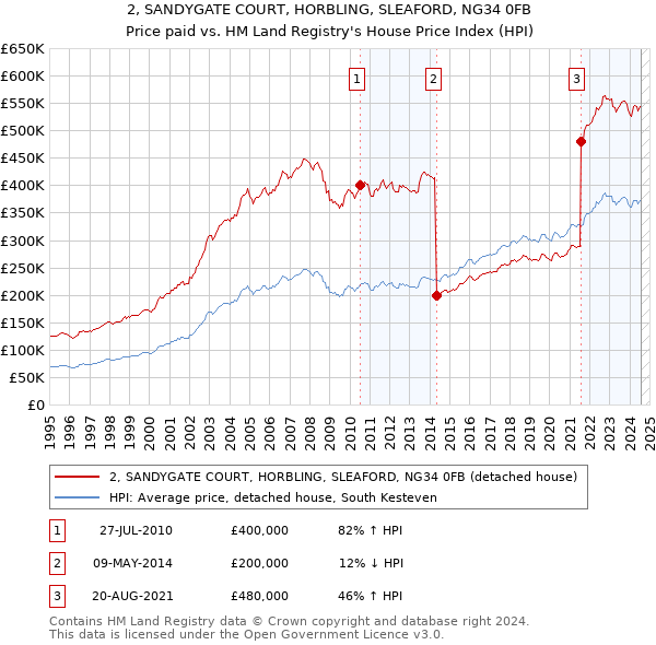 2, SANDYGATE COURT, HORBLING, SLEAFORD, NG34 0FB: Price paid vs HM Land Registry's House Price Index