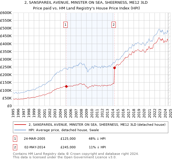 2, SANSPAREIL AVENUE, MINSTER ON SEA, SHEERNESS, ME12 3LD: Price paid vs HM Land Registry's House Price Index