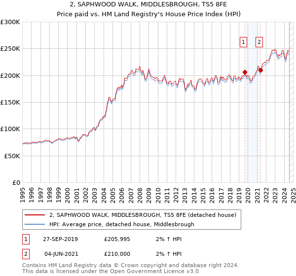 2, SAPHWOOD WALK, MIDDLESBROUGH, TS5 8FE: Price paid vs HM Land Registry's House Price Index