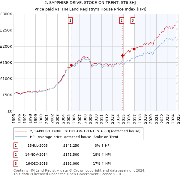 2, SAPPHIRE DRIVE, STOKE-ON-TRENT, ST6 8HJ: Price paid vs HM Land Registry's House Price Index