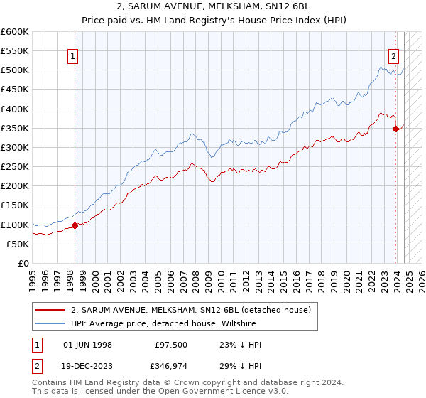 2, SARUM AVENUE, MELKSHAM, SN12 6BL: Price paid vs HM Land Registry's House Price Index