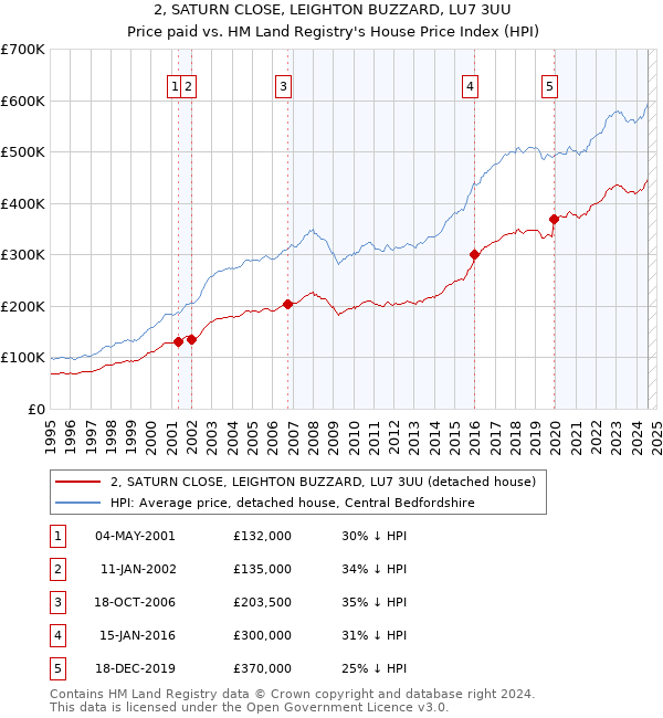 2, SATURN CLOSE, LEIGHTON BUZZARD, LU7 3UU: Price paid vs HM Land Registry's House Price Index