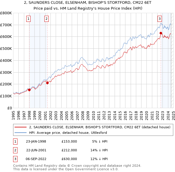 2, SAUNDERS CLOSE, ELSENHAM, BISHOP'S STORTFORD, CM22 6ET: Price paid vs HM Land Registry's House Price Index