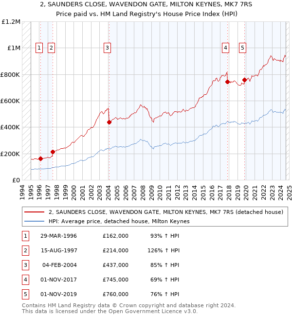 2, SAUNDERS CLOSE, WAVENDON GATE, MILTON KEYNES, MK7 7RS: Price paid vs HM Land Registry's House Price Index