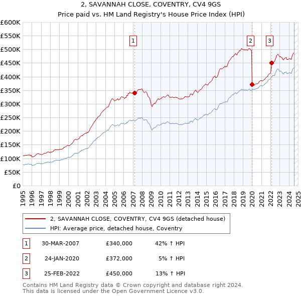 2, SAVANNAH CLOSE, COVENTRY, CV4 9GS: Price paid vs HM Land Registry's House Price Index