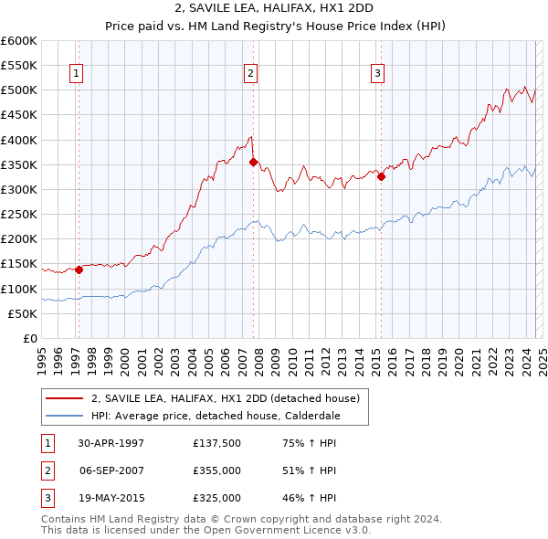 2, SAVILE LEA, HALIFAX, HX1 2DD: Price paid vs HM Land Registry's House Price Index