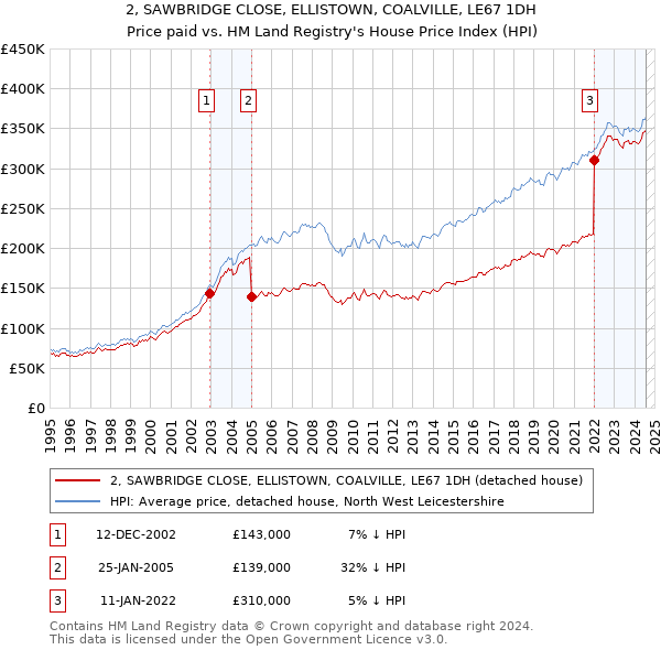 2, SAWBRIDGE CLOSE, ELLISTOWN, COALVILLE, LE67 1DH: Price paid vs HM Land Registry's House Price Index