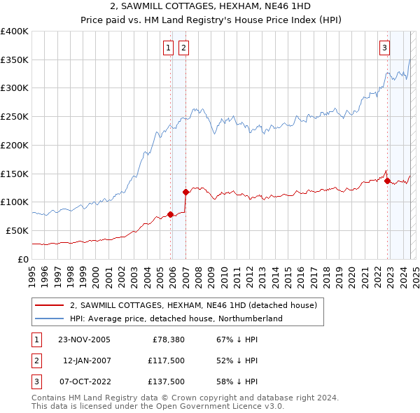 2, SAWMILL COTTAGES, HEXHAM, NE46 1HD: Price paid vs HM Land Registry's House Price Index