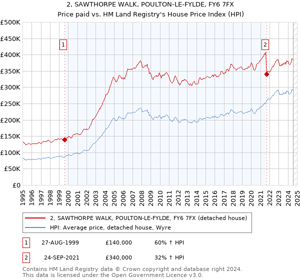 2, SAWTHORPE WALK, POULTON-LE-FYLDE, FY6 7FX: Price paid vs HM Land Registry's House Price Index