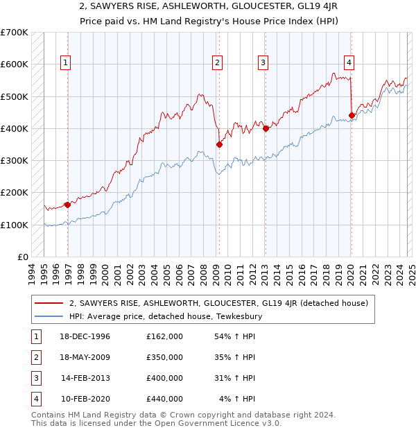 2, SAWYERS RISE, ASHLEWORTH, GLOUCESTER, GL19 4JR: Price paid vs HM Land Registry's House Price Index