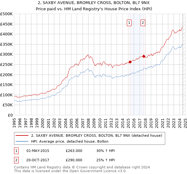 2, SAXBY AVENUE, BROMLEY CROSS, BOLTON, BL7 9NX: Price paid vs HM Land Registry's House Price Index