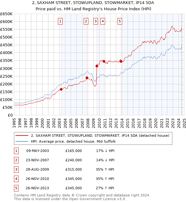 2, SAXHAM STREET, STOWUPLAND, STOWMARKET, IP14 5DA: Price paid vs HM Land Registry's House Price Index