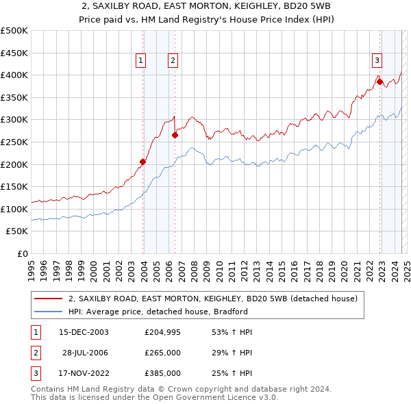 2, SAXILBY ROAD, EAST MORTON, KEIGHLEY, BD20 5WB: Price paid vs HM Land Registry's House Price Index