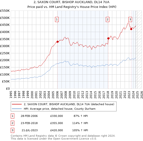 2, SAXON COURT, BISHOP AUCKLAND, DL14 7UA: Price paid vs HM Land Registry's House Price Index