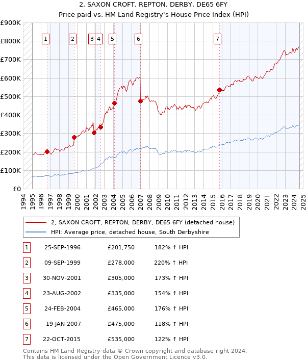 2, SAXON CROFT, REPTON, DERBY, DE65 6FY: Price paid vs HM Land Registry's House Price Index